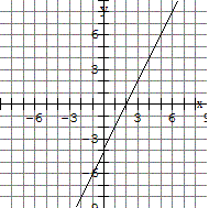 fonctionsaffines3equizz1img9.GIF